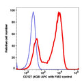 Lymphocytes gated PBMCs stained with CD127 (4G8) APC (RED); Lymphocytes gated PBMCs are used as FMO control (BLUE).