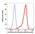 PD-1-transfected NIH-3T3 cells stained with anti-PD-1 (8G10) APC-iFluor700 (RED); PD-1-transfected NIH-3T3 cells are used as FMO control (BLUE).