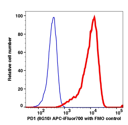 PD-1-transfected NIH-3T3 cells stained with anti-PD-1 (8G10) APC-iFluor700 (RED); PD-1-transfected NIH-3T3 cells are used as FMO control (BLUE).