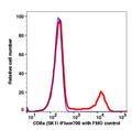 Lymphocytes gated PBMCs stained with CD8 (SK1) iFluor700 (RED); Lymphocytes gated PBMCs are used as FMO control (BLUE).