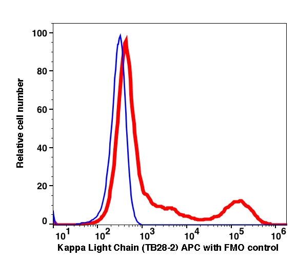 Lymphocytes gated PBMCs stained with mouse anti-human Kappa Light Chain (TB28-2) APC (RED); Lymphocytes gated PBMCs are used as FMO control (BLUE).