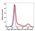 Lymphocytes gated PBMCs stained with mouse anti-human Kappa Light Chain (TB28-2) APC (RED); Lymphocytes gated PBMCs are used as FMO control (BLUE).