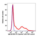 Lymphocytes gated PBMCs stained with anti-IgM (M-2E6) PE-Cyanine7 (RED); Lymphocytes gated PBMCs are used as FMO control (BLUE).