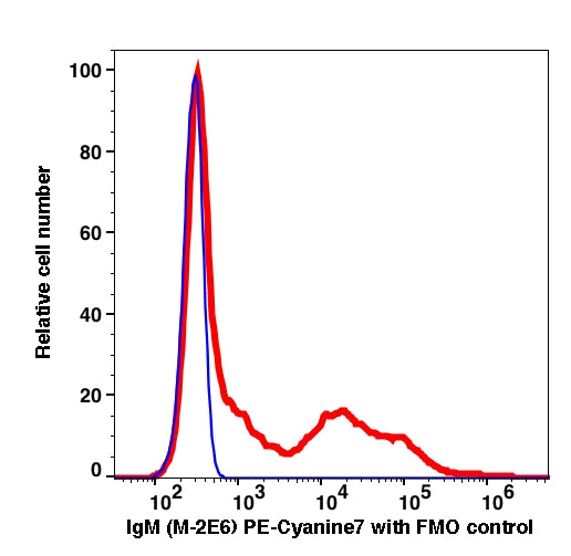 Lymphocytes gated PBMCs stained with anti-IgM (M-2E6) PE-Cyanine7 (RED); Lymphocytes gated PBMCs are used as FMO control (BLUE).