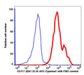 Live K562 gated cells stained with CD117 (BA7.3C.9) APC-Cyanine7 (RED); Live k562 gated cells are used as FMO control (BLUE).