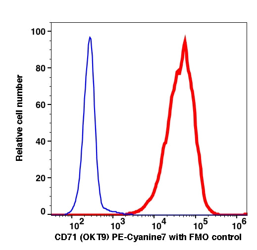 Live Jurkat cells stained with CD71 (OKT9) PE-Cyanine7 (RED); Live Jurkat cells are used as FMO control (BLUE).
