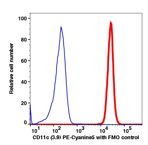 Monocytes gated PBMCs stained with PE-Cyanine5 conjugated CD11c (clone 3.9) (Red histogram). Monocytes gated PBMCs are used as FMO control (Blue histogram).