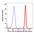 Monocytes gated PBMCs stained with PE-Cyanine5 conjugated CD11c (clone 3.9) (Red histogram). Monocytes gated PBMCs are used as FMO control (Blue histogram).