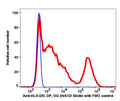 Lymphocytes gated PBMCs stained with anti-HLA-DR, DP, DQ (IVA12) Biotin (SA-PE) (RED); Lymphocytes gated PBMCs are used as FMO control (SA-PE only) (BLUE).