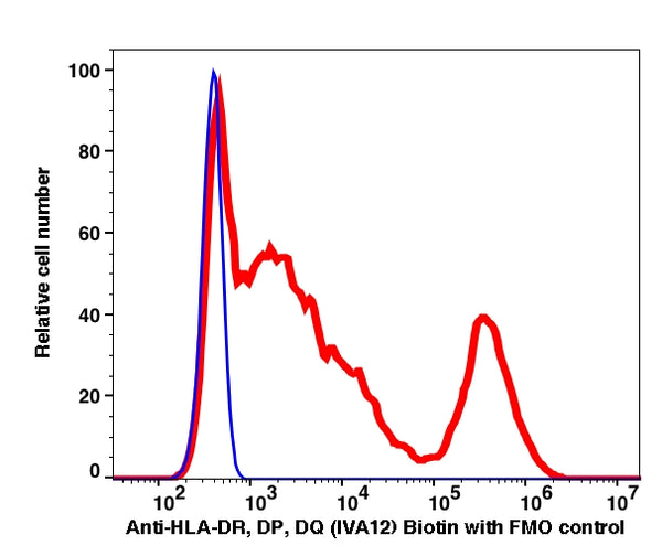 Lymphocytes gated PBMCs stained with anti-HLA-DR, DP, DQ (IVA12) Biotin (SA-PE) (RED); Lymphocytes gated PBMCs are used as FMO control (SA-PE only) (BLUE).