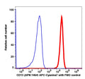 Monocytes gated PBMCs stained with CD13 (APN1464) APC-Cyanine7 (RED); Monocytes gated PBMCs are used as FMO control (BLUE).