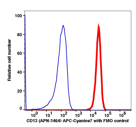 Monocytes gated PBMCs stained with CD13 (APN1464) APC-Cyanine7 (RED); Monocytes gated PBMCs are used as FMO control (BLUE).