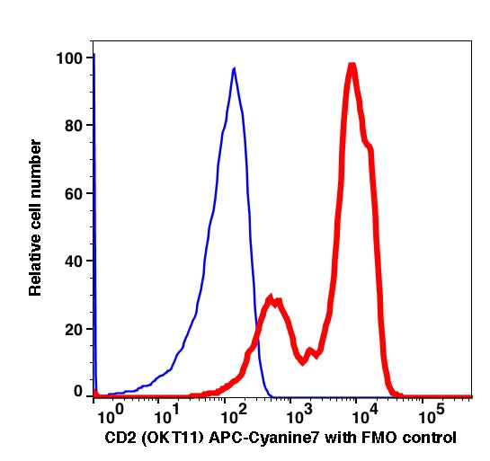 Lymphocytes gated PBMCs stained with CD2 (OKT11) APC-Cyanine7 (RED); Lymphocytes gated PBMCs are used as FMO control (BLUE).