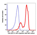 Lymphocytes gated PBMCs stained with CD2 (OKT11) APC-Cyanine7 (RED); Lymphocytes gated PBMCs are used as FMO control (BLUE).