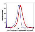 Lymphocytes gated PBMCs stained with CD25 (7G7B6) PerCP-Cyanine5.5 (RED); Lymphocytes gated PBMCs are used as FMO control (BLUE).