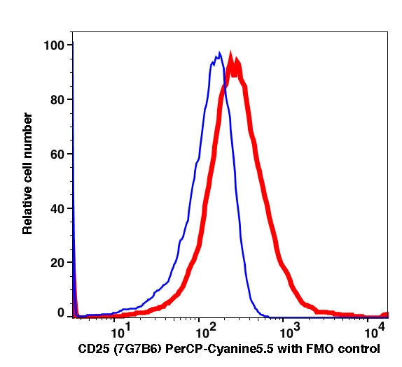 Lymphocytes gated PBMCs stained with CD25 (7G7B6) PerCP-Cyanine5.5 (RED); Lymphocytes gated PBMCs are used as FMO control (BLUE).