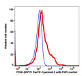 Lymphocytes gated PBMCs stained with CD56 (MY31) PerCP-Cyanine5.5 (RED); Lymphocytes gated PBMCs are used as FMO control (BLUE).