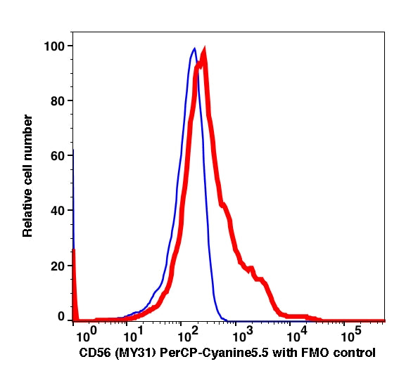 Lymphocytes gated PBMCs stained with CD56 (MY31) PerCP-Cyanine5.5 (RED); Lymphocytes gated PBMCs are used as FMO control (BLUE).