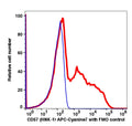 Lymphocytes gated PBMCs stained with CD57 (HNK-1) APC-Cyanine7 (RED); Lymphocytes gated PBMCs are used as FMO control (BLUE).
