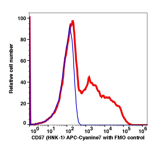 Lymphocytes gated PBMCs stained with CD57 (HNK-1) APC-Cyanine7 (RED); Lymphocytes gated PBMCs are used as FMO control (BLUE).