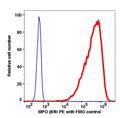 Granulocytes gated RBC lysed WBC intracellularly stained with anti-MPO (8/9) PE (RED); Granulocytes gated RBC lysed WBC are used as FMO control (BLUE).