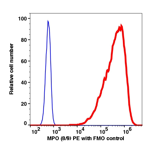Granulocytes gated RBC lysed WBC intracellularly stained with anti-MPO (8/9) PE (RED); Granulocytes gated RBC lysed WBC are used as FMO control (BLUE).