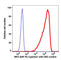 Granulocytes gated RBC lysed WBC intracellularly stained with anti-MPO (8/9) PE-Cyanine7(RED); Granulocytes gated RBC lysed WBC are used as FMO control (BLUE).