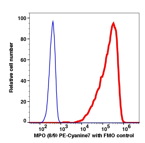 Granulocytes gated RBC lysed WBC intracellularly stained with anti-MPO (8/9) PE-Cyanine7(RED); Granulocytes gated RBC lysed WBC are used as FMO control (BLUE).