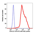 Live Reh gated cells stained with CD10 (C-1A12) PE (RED); Live Reh gated cells are used as FMO control (BLUE).