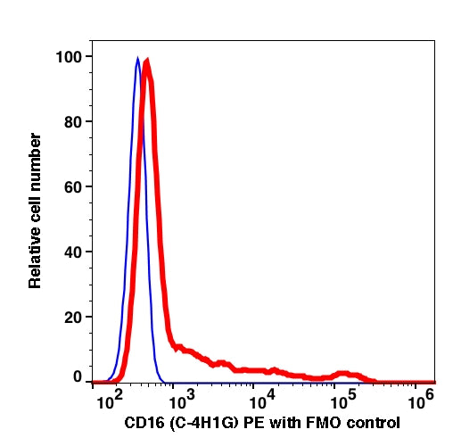 Lymphocytes-gated PBMCs stained with CD16 (C-4H1G) PE (RED); Lymphocytes gated PBMCs are used as FMO control (BLUE).