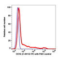 Lymphocytes-gated PBMCs stained with CD16 (C-4H1G) PE (RED); Lymphocytes gated PBMCs are used as FMO control (BLUE).