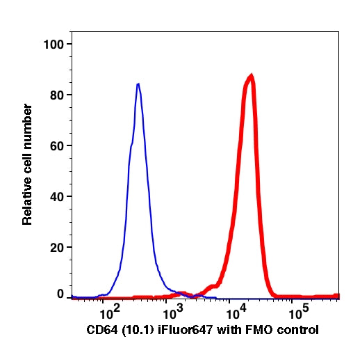 Monocytes gated PBMCs stained with CD64 (10.1) iFluor647 (RED); Monocytes gated PBMCs are used as FMO control (BLUE).