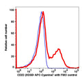 Lymphocytes gated PBMCs stained with CD23 (HD50) APC-Cyanine7 (RED); Lymphocytes gated PBMCs are used as FMO control (BLUE).