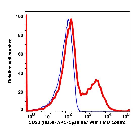 Lymphocytes gated PBMCs stained with CD23 (HD50) APC-Cyanine7 (RED); Lymphocytes gated PBMCs are used as FMO control (BLUE).