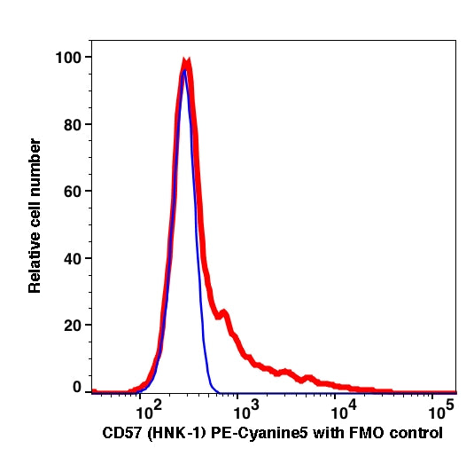Lymphocytes gated PBMCs stained with CD57 (HNK-1) PE-Cyanine5 (RED); Lymphocytes gated PBMCs are used as FMO control (BLUE).