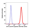 Monocytes-gated PBMCs stained with CD11c (3.9) PE-Cyanine7 (RED); Monocytes gated PBMCs are used as FMO control (BLUE).