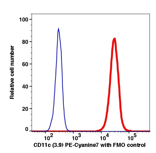Monocytes-gated PBMCs stained with CD11c (3.9) PE-Cyanine7 (RED); Monocytes gated PBMCs are used as FMO control (BLUE).