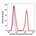 Lymphocytes gated PBMCs stained with CD4 (SK3) iFluor488 (RED); Lymphocytes gated PBMCs are used as FMO control (BLUE).
