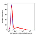 Lymphocytes gated PBMCs stained with CD79b (CB3-1) PE (RED); Lymphocytes gated PBMCs are used as FMO control (BLUE).