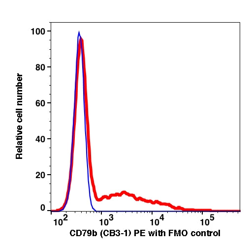 Lymphocytes gated PBMCs stained with CD79b (CB3-1) PE (RED); Lymphocytes gated PBMCs are used as FMO control (BLUE).