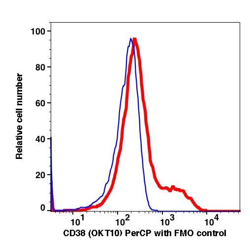 Lymphocytes gated PBMCs stained with CD38 (OKT10) PerCP (RED); Lymphocytes gated PBMCs are used as FMO control (BLUE).