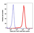 Monocytes gated PBMCs stained with CD64 (10.1) APC (RED); Monocytes gated PBMCs are used as FMO control (BLUE).