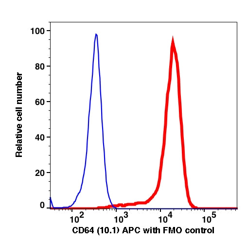 Monocytes gated PBMCs stained with CD64 (10.1) APC (RED); Monocytes gated PBMCs are used as FMO control (BLUE).