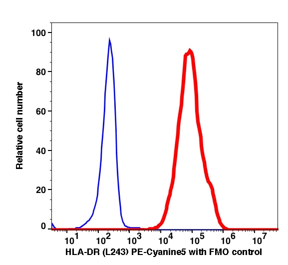 Monocytes gated PBMCs stained with anti-HLA-DR (L243) PE-Cyanine5 (RED); Monocytes gated PBMCs are used as FMO control (BLUE).