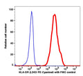 Monocytes gated PBMCs stained with anti-HLA-DR (L243) PE-Cyanine5 (RED); Monocytes gated PBMCs are used as FMO control (BLUE).