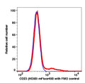 Lymphocytes gated PBMCs stained with CD23 (HD50) mFluor450 (RED); Lymphocytes gated PBMCs are used as FMO control (BLUE).