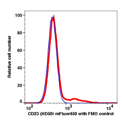 Lymphocytes gated PBMCs stained with CD23 (HD50) mFluor450 (RED); Lymphocytes gated PBMCs are used as FMO control (BLUE).
