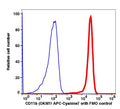 Monocytes gated PBMCs stained with CD11b (OKM1) APC-Cyanine7 (RED); Monocytes gated PBMCs are used as FMO control (BLUE).