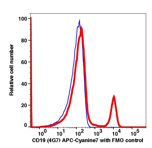Lymphocytes gated PBMCs stained with CD19 (4G7) APC-Cyanine7 (RED); Lymphocytes gated PBMCs are used as FMO control (BLUE).