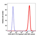 Live KG-1 cells stained with CD34 (4H11) PE-Cyanine7 (RED); Live KG-1 cells are used as FMO control (BLUE).